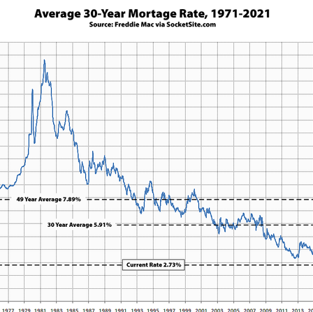 Graph showing the average 30 year mortgage rate